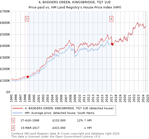 4, BADGERS GREEN, KINGSBRIDGE, TQ7 1UE: Price paid vs HM Land Registry's House Price Index