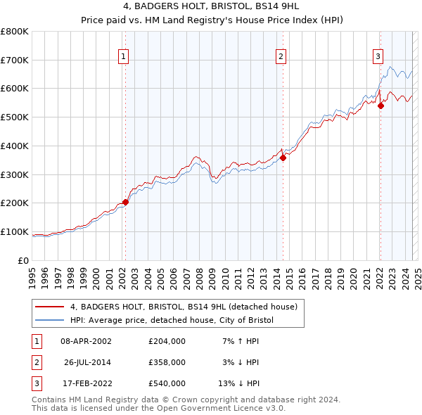 4, BADGERS HOLT, BRISTOL, BS14 9HL: Price paid vs HM Land Registry's House Price Index