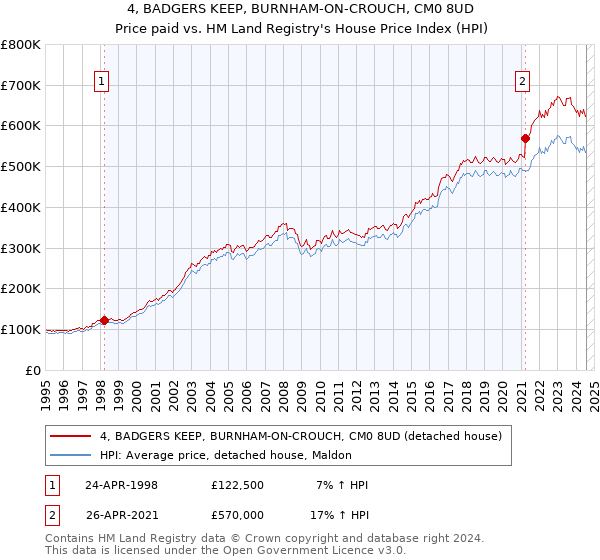 4, BADGERS KEEP, BURNHAM-ON-CROUCH, CM0 8UD: Price paid vs HM Land Registry's House Price Index