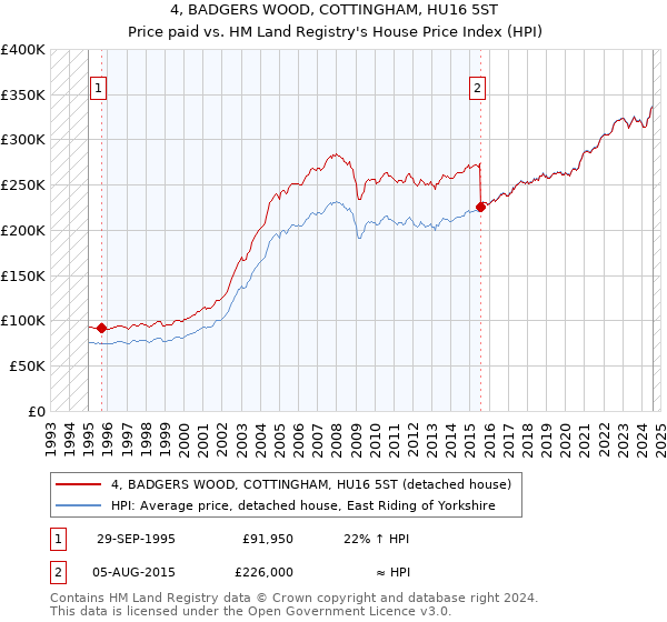 4, BADGERS WOOD, COTTINGHAM, HU16 5ST: Price paid vs HM Land Registry's House Price Index