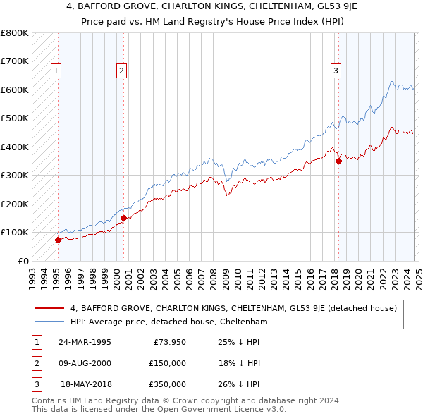 4, BAFFORD GROVE, CHARLTON KINGS, CHELTENHAM, GL53 9JE: Price paid vs HM Land Registry's House Price Index