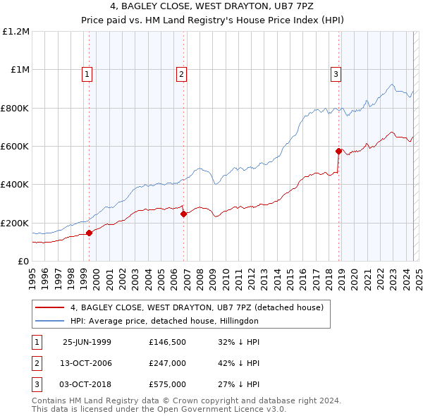 4, BAGLEY CLOSE, WEST DRAYTON, UB7 7PZ: Price paid vs HM Land Registry's House Price Index