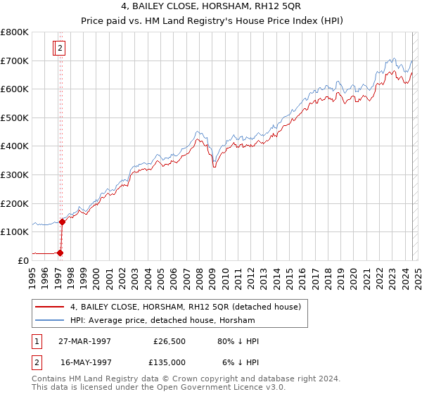 4, BAILEY CLOSE, HORSHAM, RH12 5QR: Price paid vs HM Land Registry's House Price Index