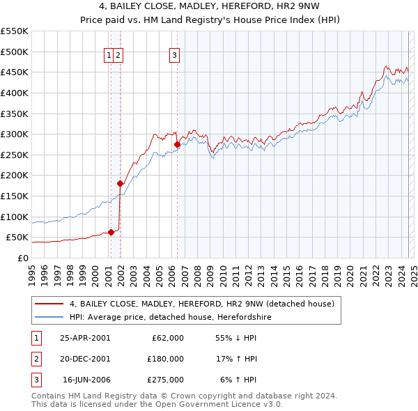 4, BAILEY CLOSE, MADLEY, HEREFORD, HR2 9NW: Price paid vs HM Land Registry's House Price Index