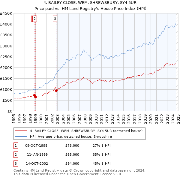 4, BAILEY CLOSE, WEM, SHREWSBURY, SY4 5UR: Price paid vs HM Land Registry's House Price Index