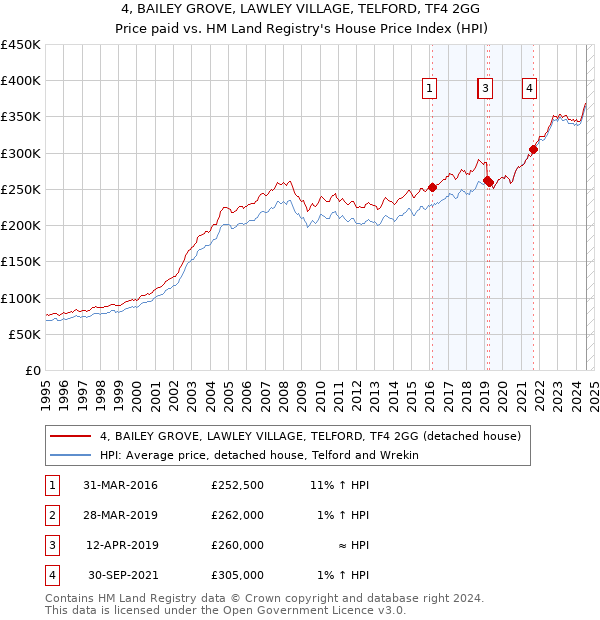 4, BAILEY GROVE, LAWLEY VILLAGE, TELFORD, TF4 2GG: Price paid vs HM Land Registry's House Price Index