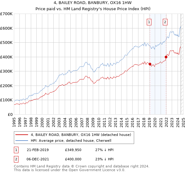 4, BAILEY ROAD, BANBURY, OX16 1HW: Price paid vs HM Land Registry's House Price Index