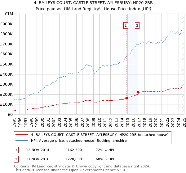 4, BAILEYS COURT, CASTLE STREET, AYLESBURY, HP20 2RB: Price paid vs HM Land Registry's House Price Index