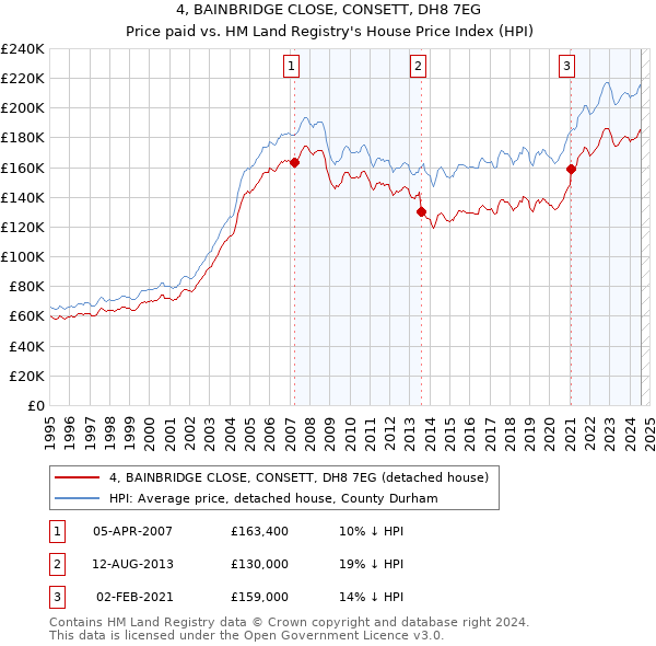 4, BAINBRIDGE CLOSE, CONSETT, DH8 7EG: Price paid vs HM Land Registry's House Price Index