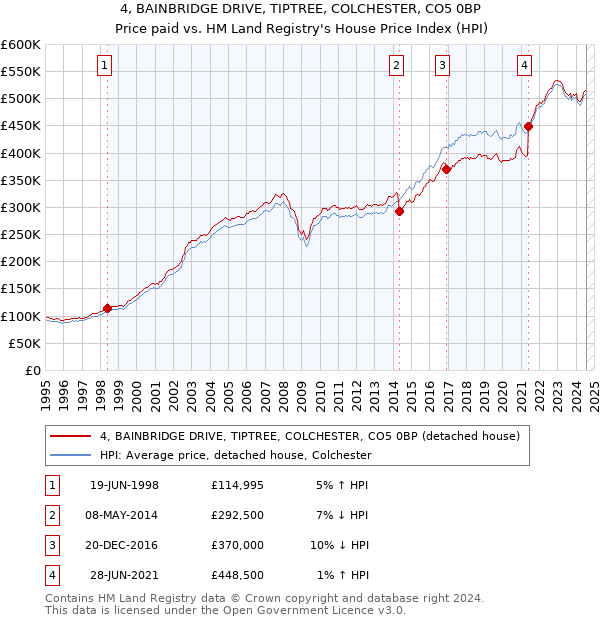 4, BAINBRIDGE DRIVE, TIPTREE, COLCHESTER, CO5 0BP: Price paid vs HM Land Registry's House Price Index