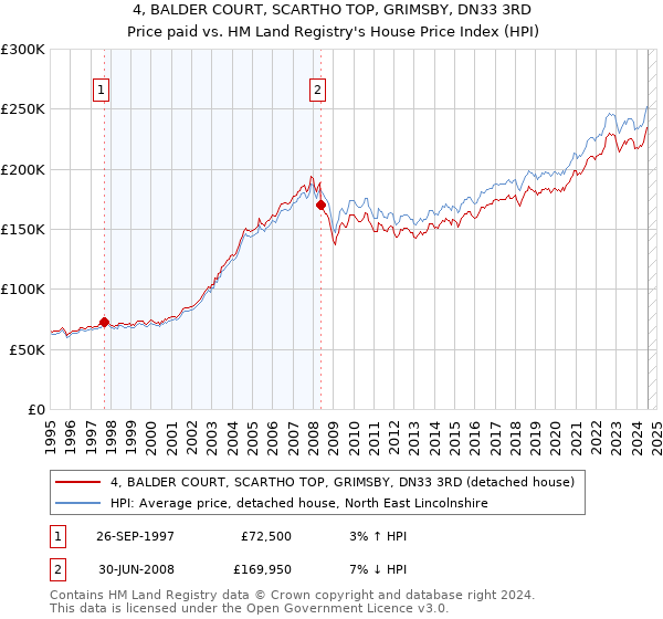 4, BALDER COURT, SCARTHO TOP, GRIMSBY, DN33 3RD: Price paid vs HM Land Registry's House Price Index