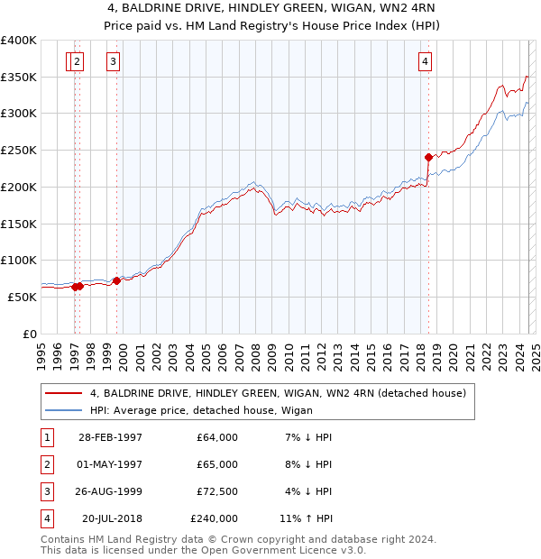 4, BALDRINE DRIVE, HINDLEY GREEN, WIGAN, WN2 4RN: Price paid vs HM Land Registry's House Price Index