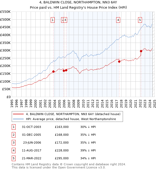 4, BALDWIN CLOSE, NORTHAMPTON, NN3 6AY: Price paid vs HM Land Registry's House Price Index