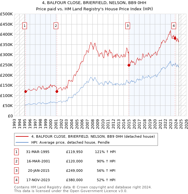 4, BALFOUR CLOSE, BRIERFIELD, NELSON, BB9 0HH: Price paid vs HM Land Registry's House Price Index