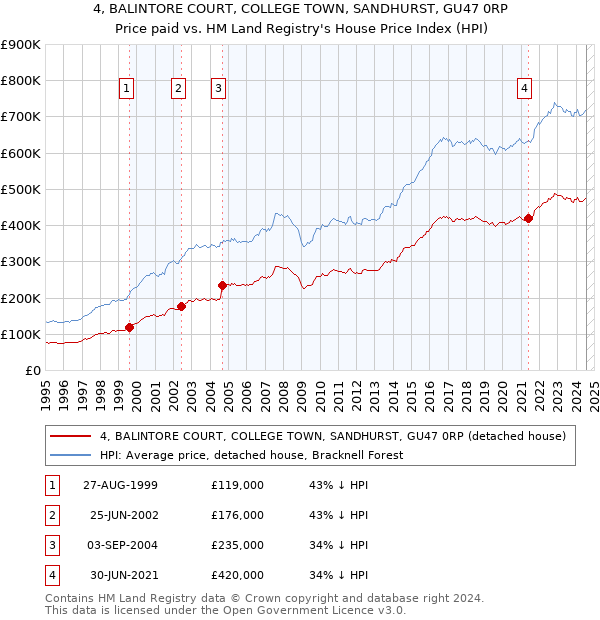 4, BALINTORE COURT, COLLEGE TOWN, SANDHURST, GU47 0RP: Price paid vs HM Land Registry's House Price Index