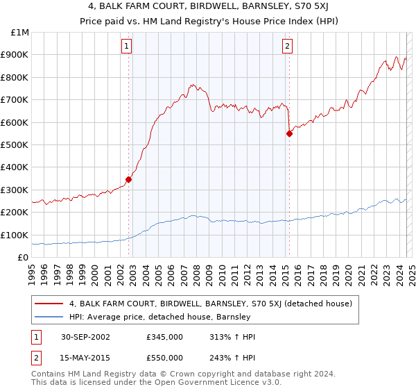 4, BALK FARM COURT, BIRDWELL, BARNSLEY, S70 5XJ: Price paid vs HM Land Registry's House Price Index