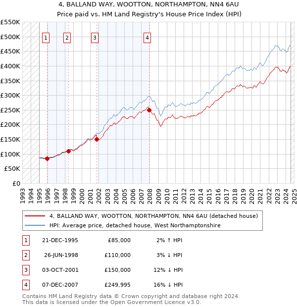 4, BALLAND WAY, WOOTTON, NORTHAMPTON, NN4 6AU: Price paid vs HM Land Registry's House Price Index