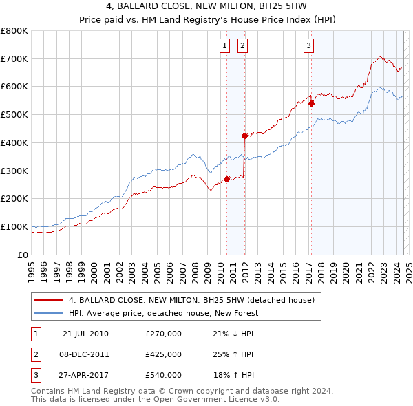 4, BALLARD CLOSE, NEW MILTON, BH25 5HW: Price paid vs HM Land Registry's House Price Index