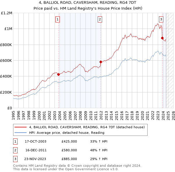 4, BALLIOL ROAD, CAVERSHAM, READING, RG4 7DT: Price paid vs HM Land Registry's House Price Index