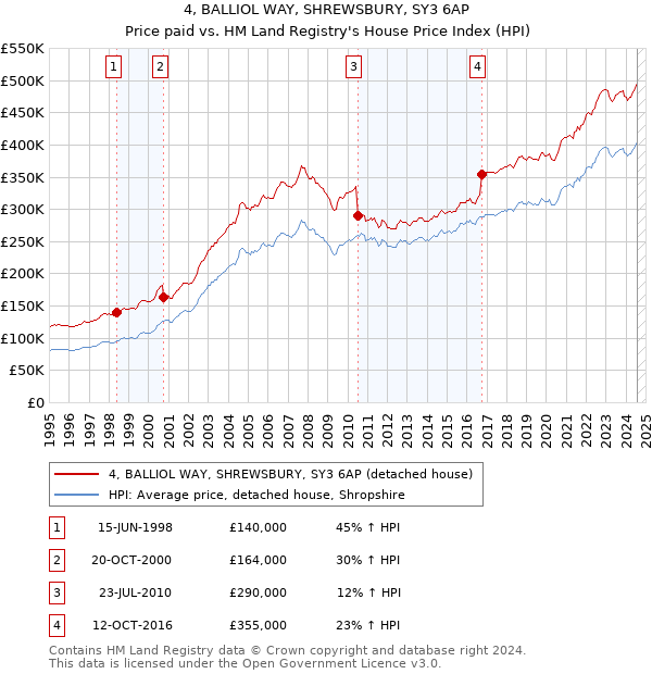 4, BALLIOL WAY, SHREWSBURY, SY3 6AP: Price paid vs HM Land Registry's House Price Index