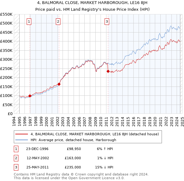 4, BALMORAL CLOSE, MARKET HARBOROUGH, LE16 8JH: Price paid vs HM Land Registry's House Price Index