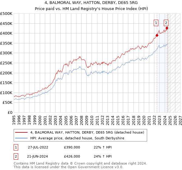 4, BALMORAL WAY, HATTON, DERBY, DE65 5RG: Price paid vs HM Land Registry's House Price Index