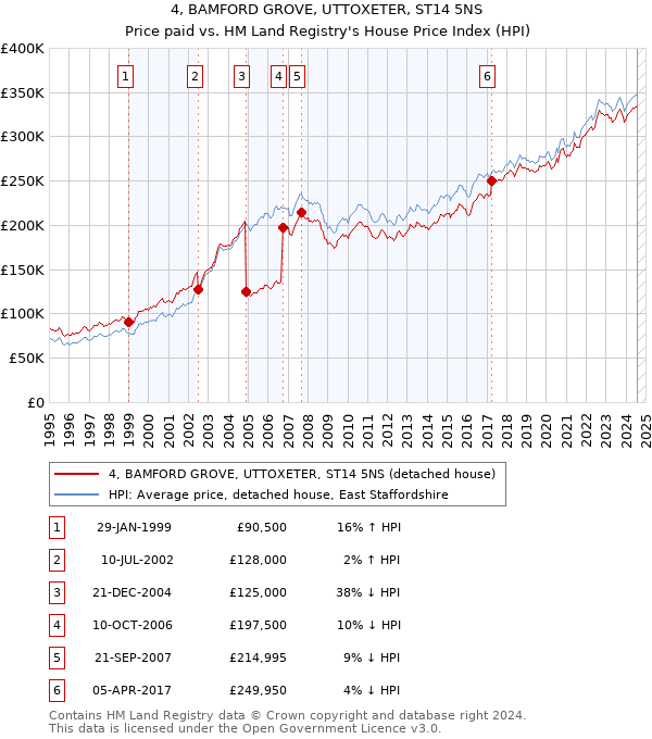 4, BAMFORD GROVE, UTTOXETER, ST14 5NS: Price paid vs HM Land Registry's House Price Index