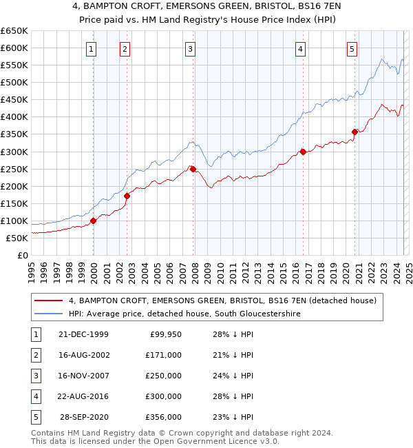 4, BAMPTON CROFT, EMERSONS GREEN, BRISTOL, BS16 7EN: Price paid vs HM Land Registry's House Price Index