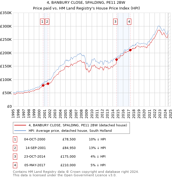 4, BANBURY CLOSE, SPALDING, PE11 2BW: Price paid vs HM Land Registry's House Price Index