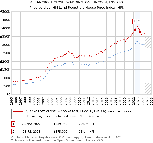 4, BANCROFT CLOSE, WADDINGTON, LINCOLN, LN5 9SQ: Price paid vs HM Land Registry's House Price Index