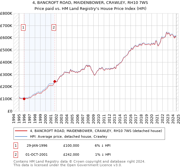 4, BANCROFT ROAD, MAIDENBOWER, CRAWLEY, RH10 7WS: Price paid vs HM Land Registry's House Price Index