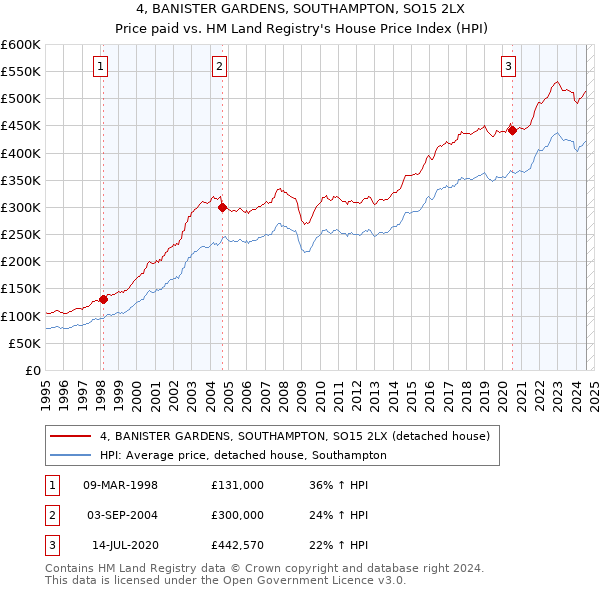 4, BANISTER GARDENS, SOUTHAMPTON, SO15 2LX: Price paid vs HM Land Registry's House Price Index