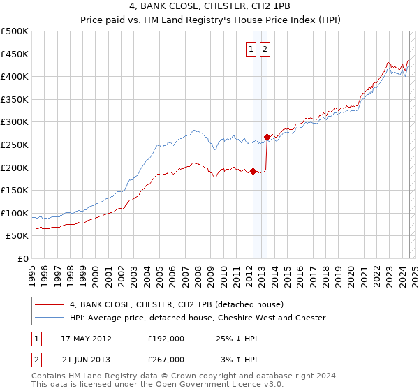 4, BANK CLOSE, CHESTER, CH2 1PB: Price paid vs HM Land Registry's House Price Index