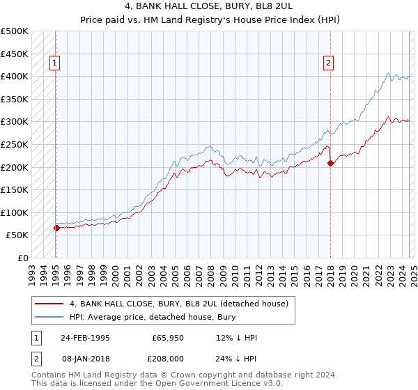 4, BANK HALL CLOSE, BURY, BL8 2UL: Price paid vs HM Land Registry's House Price Index