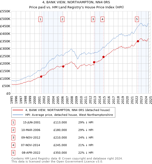 4, BANK VIEW, NORTHAMPTON, NN4 0RS: Price paid vs HM Land Registry's House Price Index