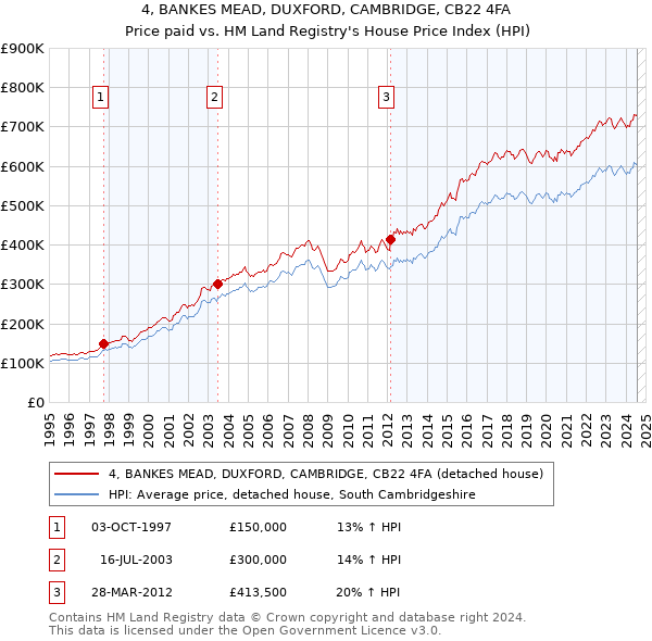 4, BANKES MEAD, DUXFORD, CAMBRIDGE, CB22 4FA: Price paid vs HM Land Registry's House Price Index