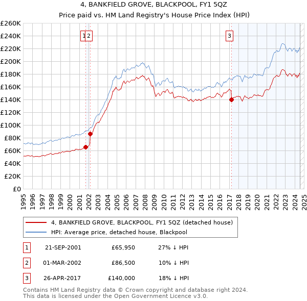 4, BANKFIELD GROVE, BLACKPOOL, FY1 5QZ: Price paid vs HM Land Registry's House Price Index