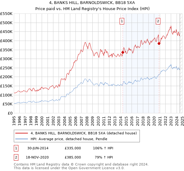 4, BANKS HILL, BARNOLDSWICK, BB18 5XA: Price paid vs HM Land Registry's House Price Index