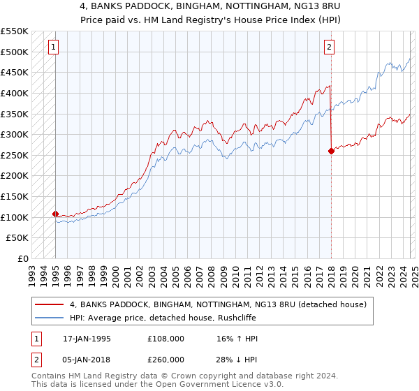 4, BANKS PADDOCK, BINGHAM, NOTTINGHAM, NG13 8RU: Price paid vs HM Land Registry's House Price Index