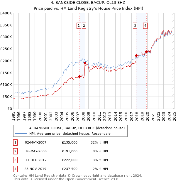 4, BANKSIDE CLOSE, BACUP, OL13 8HZ: Price paid vs HM Land Registry's House Price Index