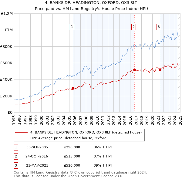 4, BANKSIDE, HEADINGTON, OXFORD, OX3 8LT: Price paid vs HM Land Registry's House Price Index