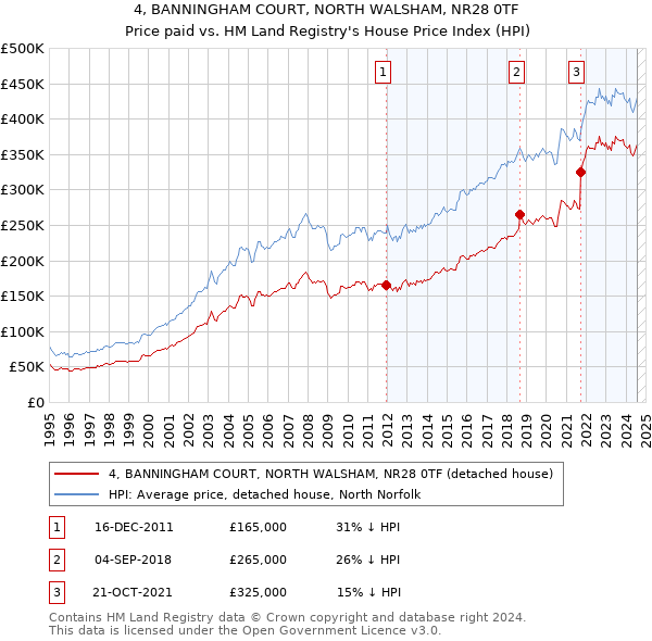 4, BANNINGHAM COURT, NORTH WALSHAM, NR28 0TF: Price paid vs HM Land Registry's House Price Index