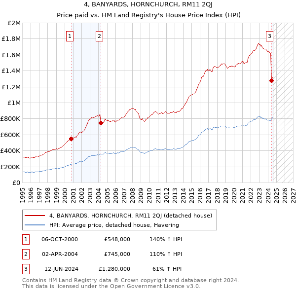 4, BANYARDS, HORNCHURCH, RM11 2QJ: Price paid vs HM Land Registry's House Price Index