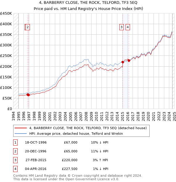 4, BARBERRY CLOSE, THE ROCK, TELFORD, TF3 5EQ: Price paid vs HM Land Registry's House Price Index