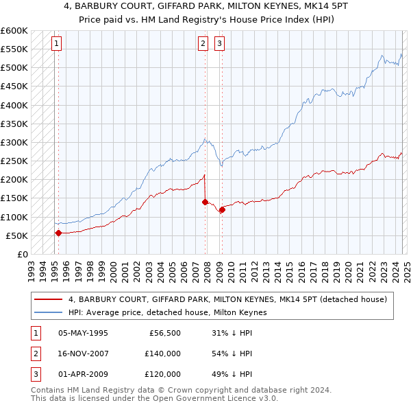 4, BARBURY COURT, GIFFARD PARK, MILTON KEYNES, MK14 5PT: Price paid vs HM Land Registry's House Price Index