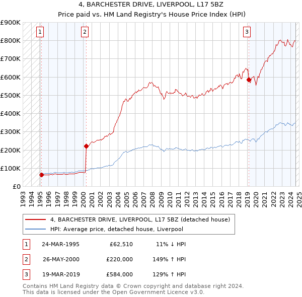 4, BARCHESTER DRIVE, LIVERPOOL, L17 5BZ: Price paid vs HM Land Registry's House Price Index