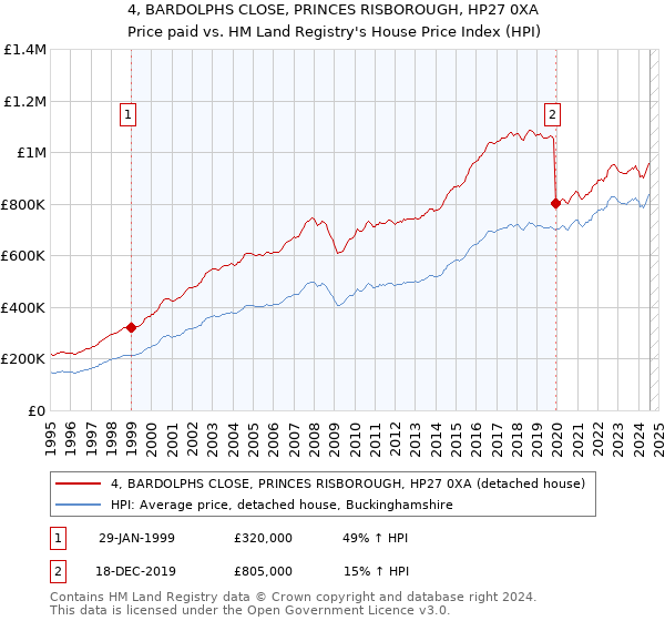 4, BARDOLPHS CLOSE, PRINCES RISBOROUGH, HP27 0XA: Price paid vs HM Land Registry's House Price Index