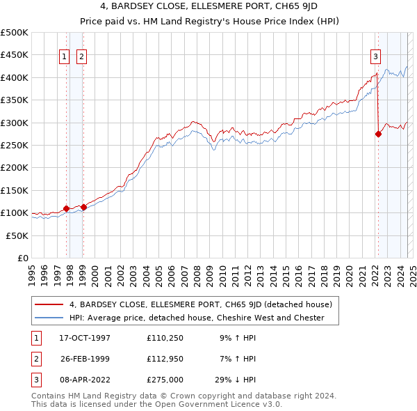 4, BARDSEY CLOSE, ELLESMERE PORT, CH65 9JD: Price paid vs HM Land Registry's House Price Index