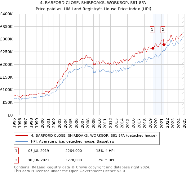 4, BARFORD CLOSE, SHIREOAKS, WORKSOP, S81 8FA: Price paid vs HM Land Registry's House Price Index