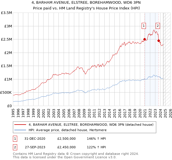 4, BARHAM AVENUE, ELSTREE, BOREHAMWOOD, WD6 3PN: Price paid vs HM Land Registry's House Price Index